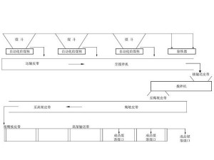 配煤系统生产线